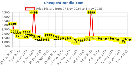myntra.com Libas Floral Printed Angrakha Gotta Patti Anarkali Kurta With Trousers & Dupatta libas Price History Graph from 27 Nov 2024 to 1 Nov 2025