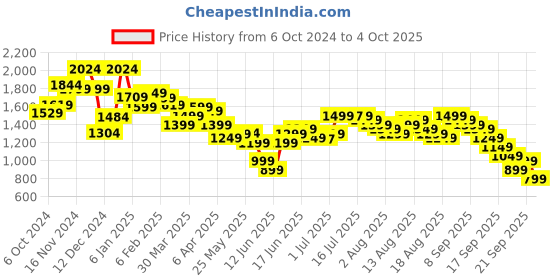 myntra.com Libas Floral Printed Beads and Stones Kurta with Trousers & Dupatta libas Price History Graph from 6 Oct 2024 to 4 Oct 2025