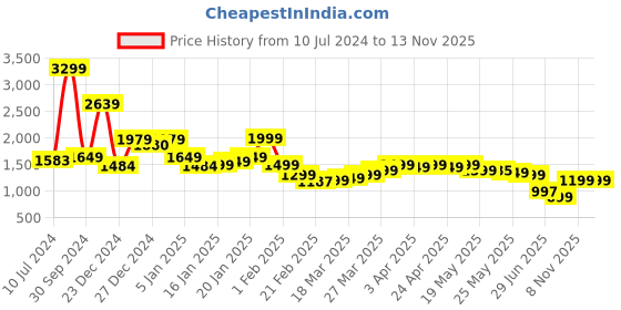 myntra.com Libas Floral Printed Beads and Stones Pure Cotton Kurta & Salwar With Dupatta libas Price History Graph from 10 Jul 2024 to 12 Nov 2025
