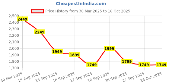 myntra.com Libas Floral Printed Beads and Stones Straight Kurta With Trousers & Dupatta libas Price History Graph from 30 Mar 2025 to 18 Oct 2025
