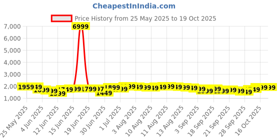 myntra.com Libas Floral Printed Beads and Stones Straight Kurta With Trousers & Dupatta libas Price History Graph from 25 May 2025 to 16 Oct 2025