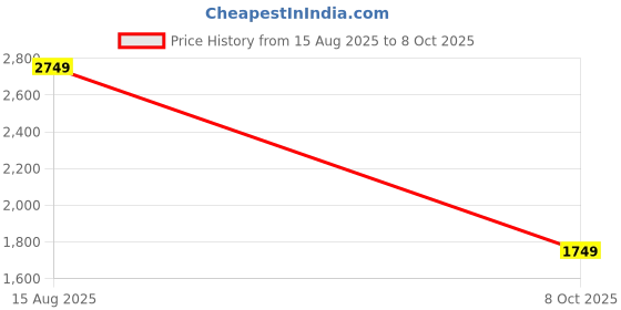 myntra.com Libas Floral Printed Beads and Stones Straight Kurta with Trousers & Dupatta libas Price History Graph from 15 Aug 2025 to 8 Oct 2025