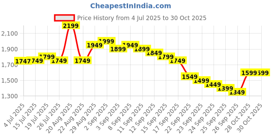 myntra.com Libas Floral Printed Beads and Stones Work V Neck Straight Kurta With Trousers And Dupatta libas Price History Graph from 4 Jul 2025 to 30 Oct 2025