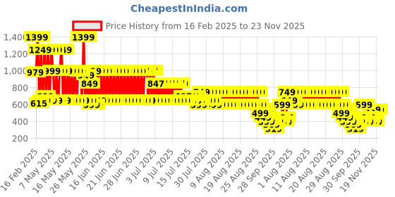myntra.com Libas Floral Printed Boat Neck Kurti libas Price History Graph from 16 Feb 2025 to 23 Nov 2025