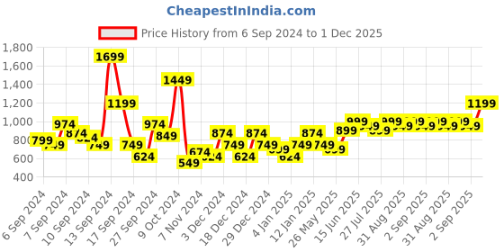 myntra.com Libas Floral Printed Brocade Chanderi Silk Kurta libas Price History Graph from 6 Sep 2024 to 1 Dec 2025
