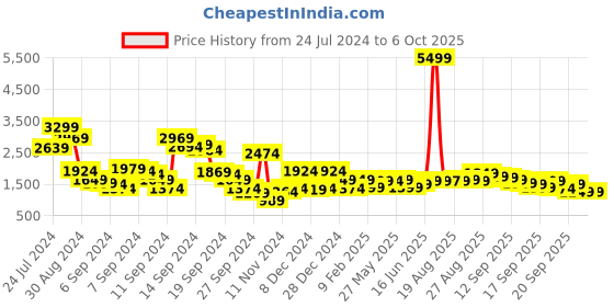 myntra.com Libas Floral Printed Chanderi Silk Kurta With Trousers & Dupatta libas Price History Graph from 24 Jul 2024 to 6 Oct 2025