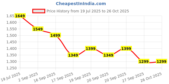 myntra.com Libas Floral Printed Chanderi Silk Kurta with Trousers & With Dupatta libas Price History Graph from 19 Jul 2025 to 26 Oct 2025