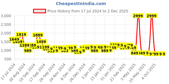 myntra.com Libas Floral Printed Co-Ords libas Price History Graph from 17 Jul 2024 to 2 Dec 2025