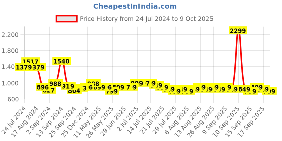 myntra.com Libas Floral Printed Cotton Kurta libas Price History Graph from 24 Jul 2024 to 9 Oct 2025