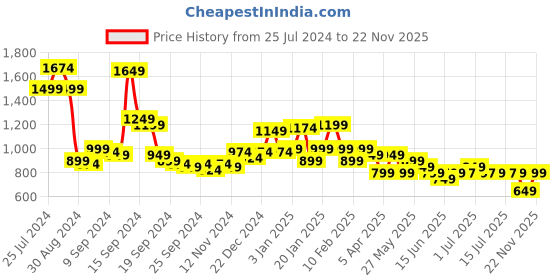 myntra.com Libas Floral Printed Cotton Maxi Dress libas Price History Graph from 25 Jul 2024 to 22 Nov 2025