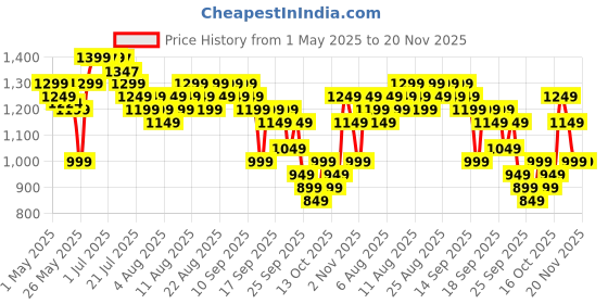 myntra.com Libas Floral Printed Cotton Straight Kurta With Trousers & Dupatta libas Price History Graph from 1 May 2025 to 20 Nov 2025