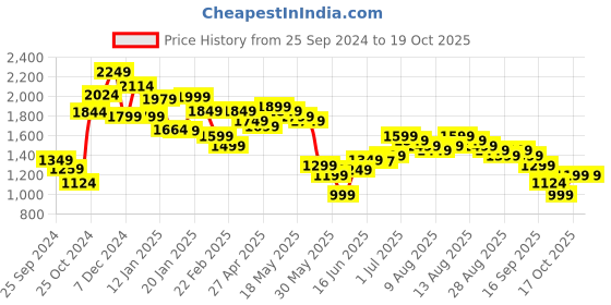myntra.com Libas Floral Printed Crop Top With Shrug & Palazzo Co-Ords libas Price History Graph from 25 Sep 2024 to 19 Oct 2025