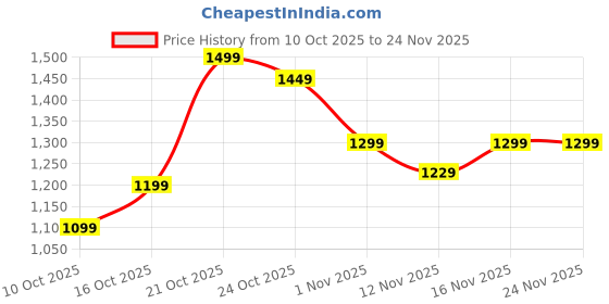 myntra.com Libas Floral Printed Embellished Scallop Border Saree libas Price History Graph from 10 Oct 2025 to 22 Nov 2025