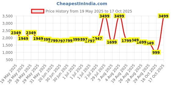 myntra.com Libas Floral Printed Embellished Unstitched Dress Material libas Price History Graph from 19 May 2025 to 17 Oct 2025
