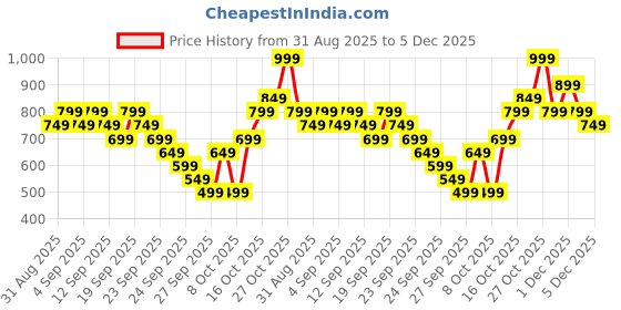 myntra.com Libas Floral Printed Embroidered V-Neck Kurta libas Price History Graph from 31 Aug 2025 to 5 Dec 2025