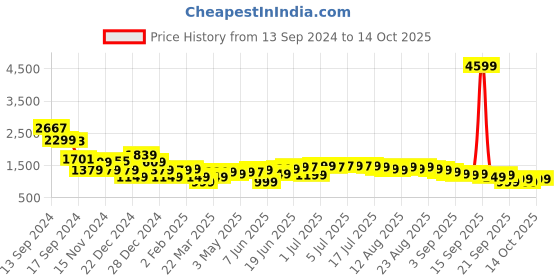 myntra.com Libas Floral Printed Empire Gotta Patti Kurta with Palazzos & Dupatta libas Price History Graph from 13 Sep 2024 to 14 Oct 2025