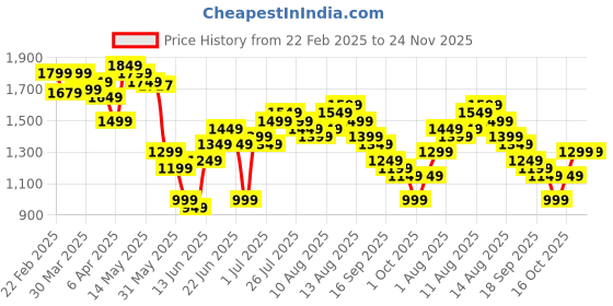 myntra.com Libas Floral Printed Empire Gotta Patti Kurta with Salwar & With Dupatta libas Price History Graph from 22 Feb 2025 to 23 Nov 2025