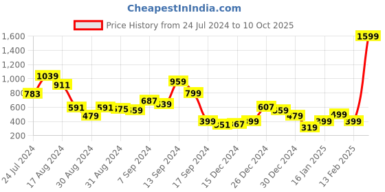 myntra.com Libas Floral Printed Empire Kurti libas Price History Graph from 24 Jul 2024 to 10 Oct 2025