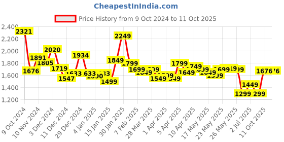 myntra.com Libas Floral Printed Empire Sequinned A-Line Kurta With Palazzo & Dupatta libas Price History Graph from 9 Oct 2024 to 11 Oct 2025