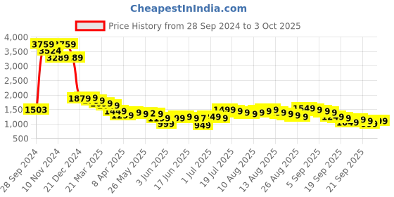 myntra.com Libas Floral Printed Empire Sequinned A Line Kurta with Trousers & Dupatta libas Price History Graph from 28 Sep 2024 to 3 Oct 2025