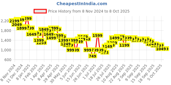 myntra.com Libas Floral Printed Empire Sequinned Kurta with Palazzo & Dupatta libas Price History Graph from 8 Nov 2024 to 7 Oct 2025