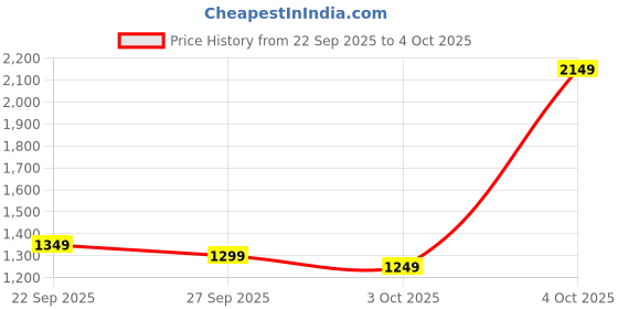 myntra.com Libas Floral Printed Empire Thread Work Anarkali Kurta With Trouser And Dupatta libas Price History Graph from 22 Sep 2025 to 4 Oct 2025