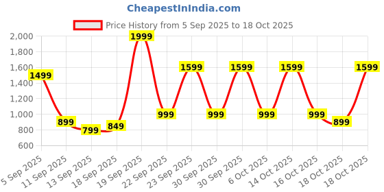 myntra.com Libas Floral Printed Fit & Flare Midi Dress libas Price History Graph from 5 Sep 2025 to 16 Oct 2025