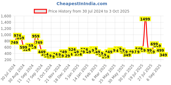 myntra.com Libas Floral Printed Flared Sleeves Pleated Kurti libas Price History Graph from 30 Jul 2024 to 3 Oct 2025