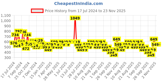 myntra.com Libas Floral Printed Flared Sleeves Pure Cotton Kurti libas Price History Graph from 17 Jul 2024 to 23 Nov 2025