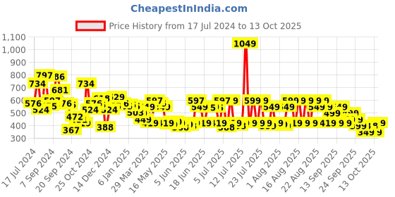 myntra.com Libas Floral Printed Flared Sleeves Pure Cotton Kurti libas Price History Graph from 17 Jul 2024 to 13 Oct 2025