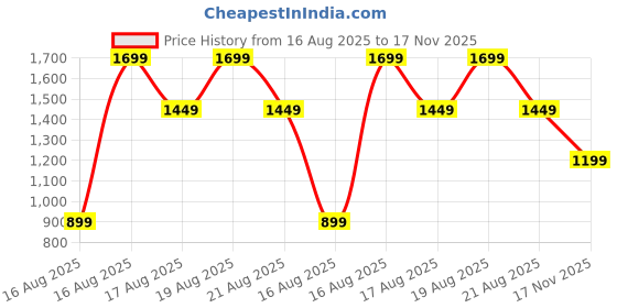 myntra.com Libas Floral Printed Front Pleated Tunic With Trousers Co-Ords libas Price History Graph from 16 Aug 2025 to 17 Nov 2025
