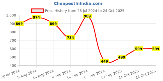 myntra.com Libas Floral Printed Gotta Patti Boat Neck Cotton Kurta libas Price History Graph from 28 Jul 2024 to 23 Oct 2025