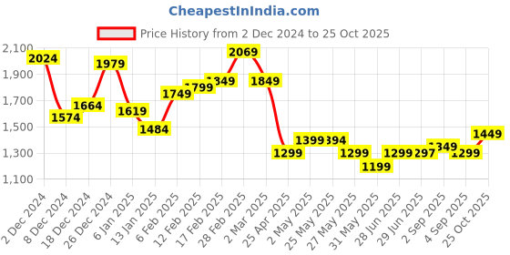 myntra.com Libas Floral Printed Gotta Patti Kurta with Palazzos & Dupatta libas Price History Graph from 2 Dec 2024 to 25 Oct 2025