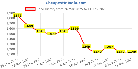 myntra.com Libas Floral Printed Gotta Patti Pure Cotton Kurta & Trousers With Dupatta libas Price History Graph from 26 Mar 2025 to 11 Nov 2025
