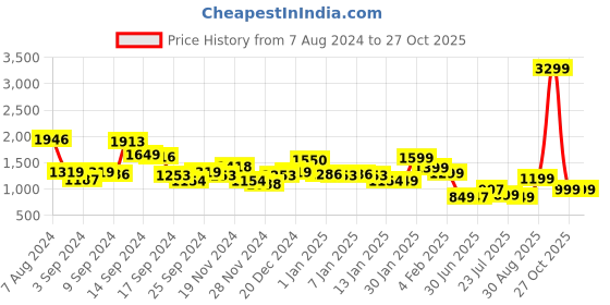 myntra.com Libas Floral Printed Gotta Patti Pure Cotton Kurta with Salwar & Dupatta libas Price History Graph from 7 Aug 2024 to 27 Oct 2025