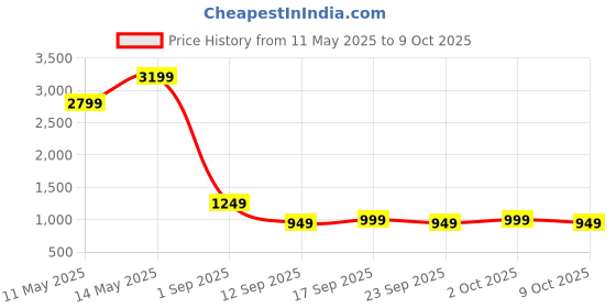 myntra.com Libas Floral Printed Gotta Patti Straight Kurta With Palazzo & Dupatta libas Price History Graph from 11 May 2025 to 9 Oct 2025