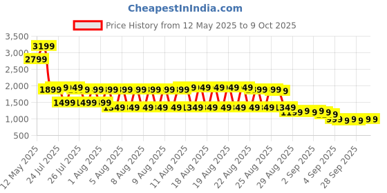 myntra.com Libas Floral Printed Gotta Patti Straight Kurta With Palazzo & Dupatta libas Price History Graph from 12 May 2025 to 7 Oct 2025