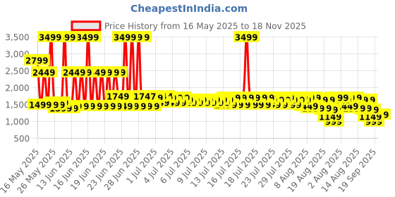 myntra.com Libas Floral Printed Gotta Patti Straight Kurta With Trousers And Dupatta libas Price History Graph from 16 May 2025 to 18 Nov 2025