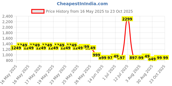 myntra.com Libas Floral Printed Halter Neck Straight Kurta With Trouser libas Price History Graph from 16 May 2025 to 22 Oct 2025