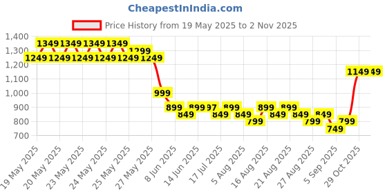 myntra.com Libas Floral Printed Halter Neck Straight Kurta With Trouser libas Price History Graph from 19 May 2025 to 31 Oct 2025
