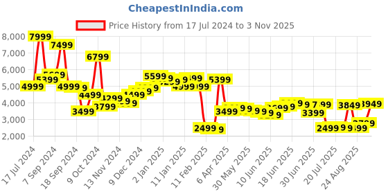 myntra.com Libas Floral Printed High Low Tunic With Wide Leg Palazzos libas Price History Graph from 17 Jul 2024 to 3 Nov 2025