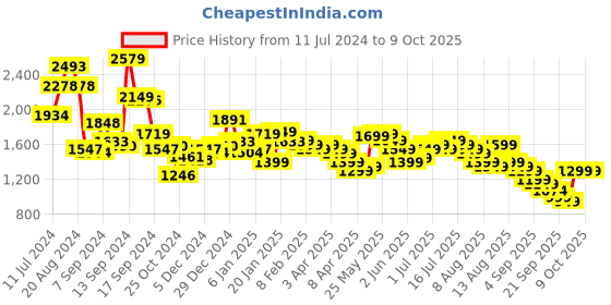 myntra.com Libas Floral Printed High Slit Gotta Patti Kurta with Trousers & Dupatta libas Price History Graph from 11 Jul 2024 to 8 Oct 2025
