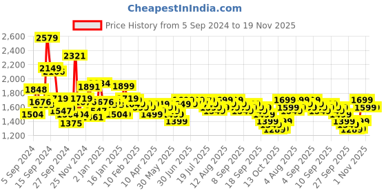 myntra.com Libas Floral Printed High Slit Gotta Patti Kurta with Trousers & Dupatta libas Price History Graph from 5 Sep 2024 to 19 Nov 2025