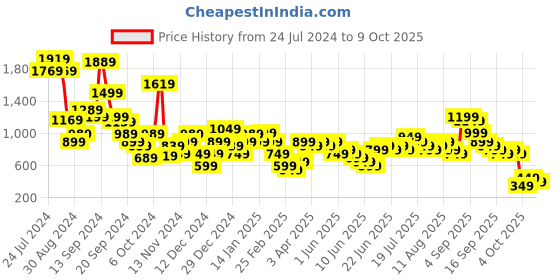 myntra.com Libas Floral Printed Kaftan Tunic With Palazzo Co-Ords libas Price History Graph from 24 Jul 2024 to 9 Oct 2025