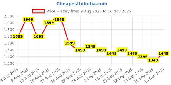 myntra.com Libas Floral Printed Keyhole Neck Kurta With Trouser And Dupatta libas Price History Graph from 9 Aug 2025 to 16 Nov 2025