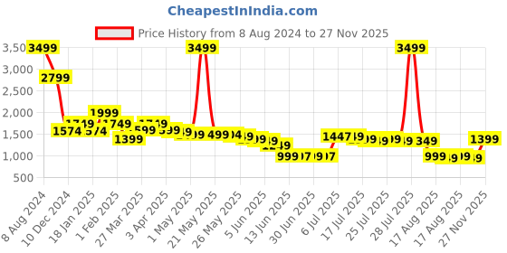 myntra.com Libas Floral Printed Keyhole Neck Regular Kurta with Salwar & Dupatta libas Price History Graph from 8 Aug 2024 to 27 Nov 2025