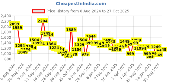 myntra.com Libas Floral Printed Keyhole Neck Regular Kurta with Salwar & Dupatta libas Price History Graph from 8 Aug 2024 to 27 Oct 2025