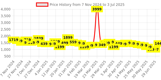 myntra.com Libas Floral Printed Keyhole Neck Regular Straight Kurta With Salwar With Dupatta libas Price History Graph from 7 Nov 2024 to 3 Jul 2025