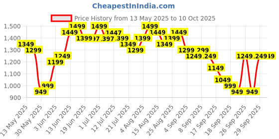 myntra.com Libas Floral Printed Keyhole Neck Straight Kurta With Palazzos And Dupatta libas Price History Graph from 13 May 2025 to 9 Oct 2025