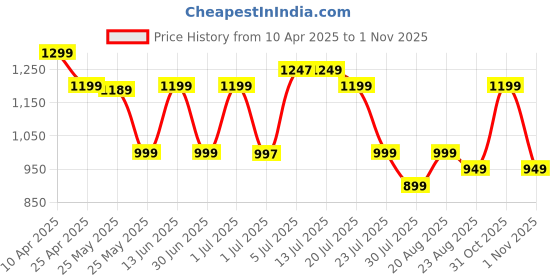 myntra.com Libas Floral Printed Keyhole Neck Straight Kurta With Salwar libas Price History Graph from 10 Apr 2025 to 1 Nov 2025